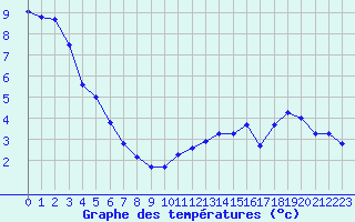 Courbe de tempratures pour Dolembreux (Be)