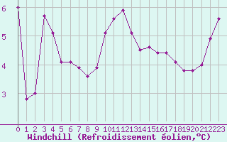 Courbe du refroidissement olien pour Lyon - Saint-Exupry (69)