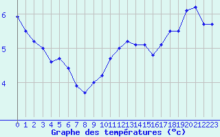 Courbe de tempratures pour Le Touquet (62)