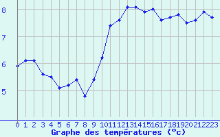 Courbe de tempratures pour La Beaume (05)