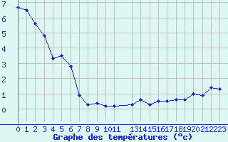 Courbe de tempratures pour Recoules de Fumas (48)