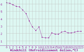 Courbe du refroidissement olien pour Herbault (41)