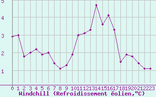 Courbe du refroidissement olien pour Dolembreux (Be)