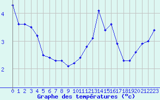 Courbe de tempratures pour Grardmer (88)