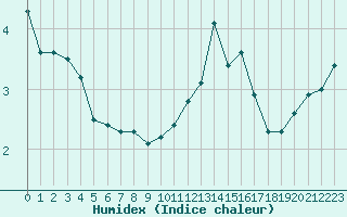 Courbe de l'humidex pour Grardmer (88)