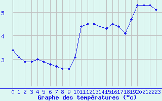 Courbe de tempratures pour Ile de Groix (56)