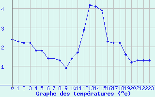 Courbe de tempratures pour Bois-de-Villers (Be)