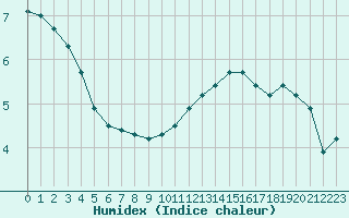 Courbe de l'humidex pour Chteaudun (28)