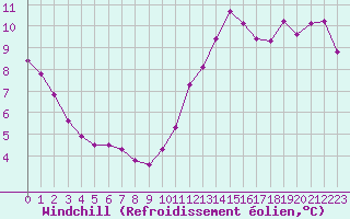 Courbe du refroidissement olien pour La Roche-sur-Yon (85)