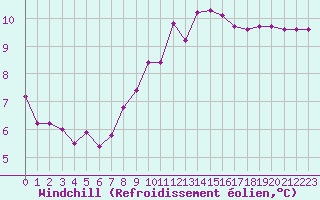 Courbe du refroidissement olien pour Beaucroissant (38)