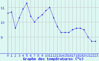 Courbe de tempratures pour Figari (2A)