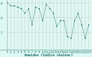 Courbe de l'humidex pour Brignogan (29)