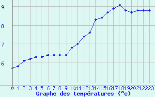 Courbe de tempratures pour Lagny-sur-Marne (77)