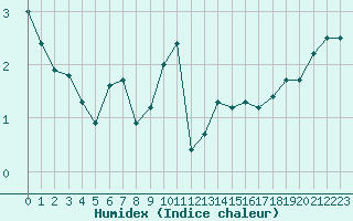 Courbe de l'humidex pour Millau - Soulobres (12)