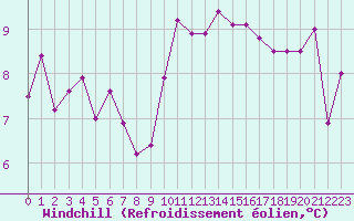 Courbe du refroidissement olien pour Belfort-Dorans (90)