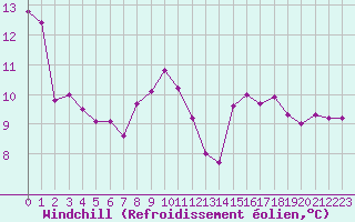 Courbe du refroidissement olien pour Sorcy-Bauthmont (08)