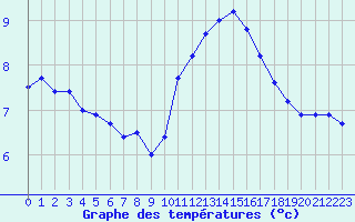 Courbe de tempratures pour Niort (79)