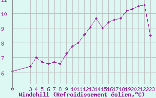 Courbe du refroidissement olien pour Chatelus-Malvaleix (23)
