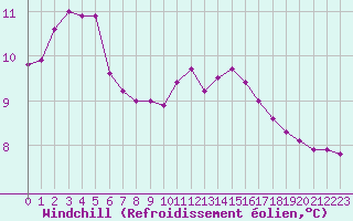 Courbe du refroidissement olien pour Saclas (91)
