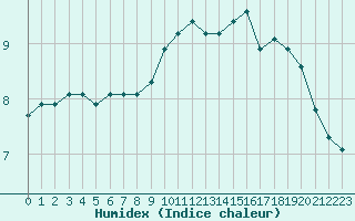 Courbe de l'humidex pour Mouilleron-le-Captif (85)