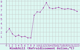 Courbe du refroidissement olien pour Treize-Vents (85)