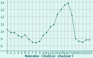 Courbe de l'humidex pour Creil (60)