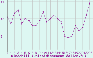 Courbe du refroidissement olien pour Landivisiau (29)