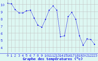 Courbe de tempratures pour Variscourt (02)