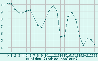 Courbe de l'humidex pour Variscourt (02)