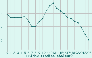 Courbe de l'humidex pour Saint-Etienne (42)