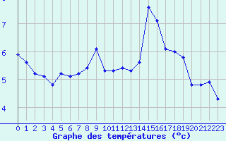 Courbe de tempratures pour Bonnecombe - Les Salces (48)