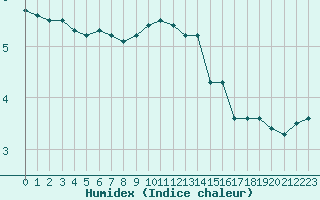 Courbe de l'humidex pour Champagne-sur-Seine (77)