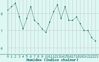 Courbe de l'humidex pour Ile d'Yeu - Saint-Sauveur (85)