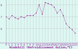 Courbe du refroidissement olien pour Forceville (80)