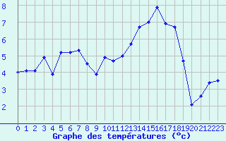 Courbe de tempratures pour Creil (60)