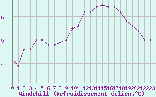 Courbe du refroidissement olien pour Fiscaglia Migliarino (It)