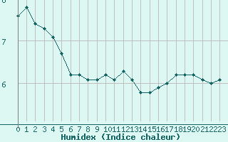 Courbe de l'humidex pour Saint-Yrieix-le-Djalat (19)