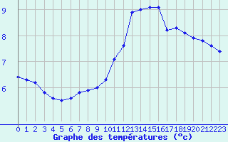 Courbe de tempratures pour Auch (32)