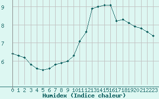 Courbe de l'humidex pour Auch (32)