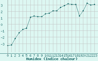 Courbe de l'humidex pour Recoubeau (26)