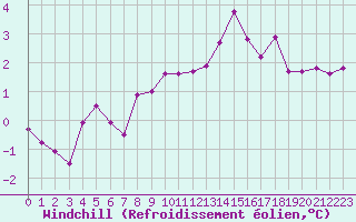 Courbe du refroidissement olien pour Saint-Sorlin-en-Valloire (26)