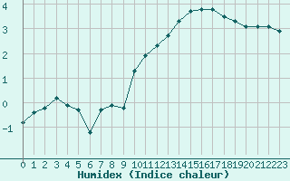 Courbe de l'humidex pour Beaucroissant (38)