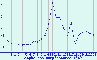 Courbe de tempratures pour Formigures (66)