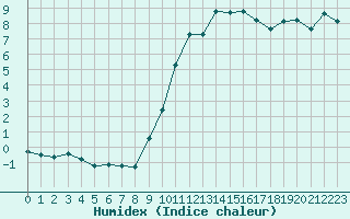 Courbe de l'humidex pour Xonrupt-Longemer (88)