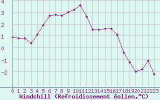 Courbe du refroidissement olien pour Aytr-Plage (17)