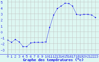 Courbe de tempratures pour Herserange (54)