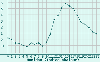 Courbe de l'humidex pour Tours (37)