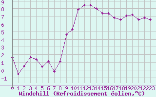 Courbe du refroidissement olien pour Montpellier (34)
