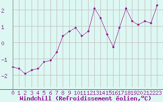 Courbe du refroidissement olien pour Clermont de l