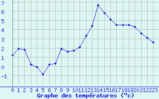 Courbe de tempratures pour Nevers (58)